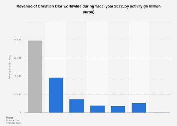 christian dior turnover 2016|christian dior se share price.